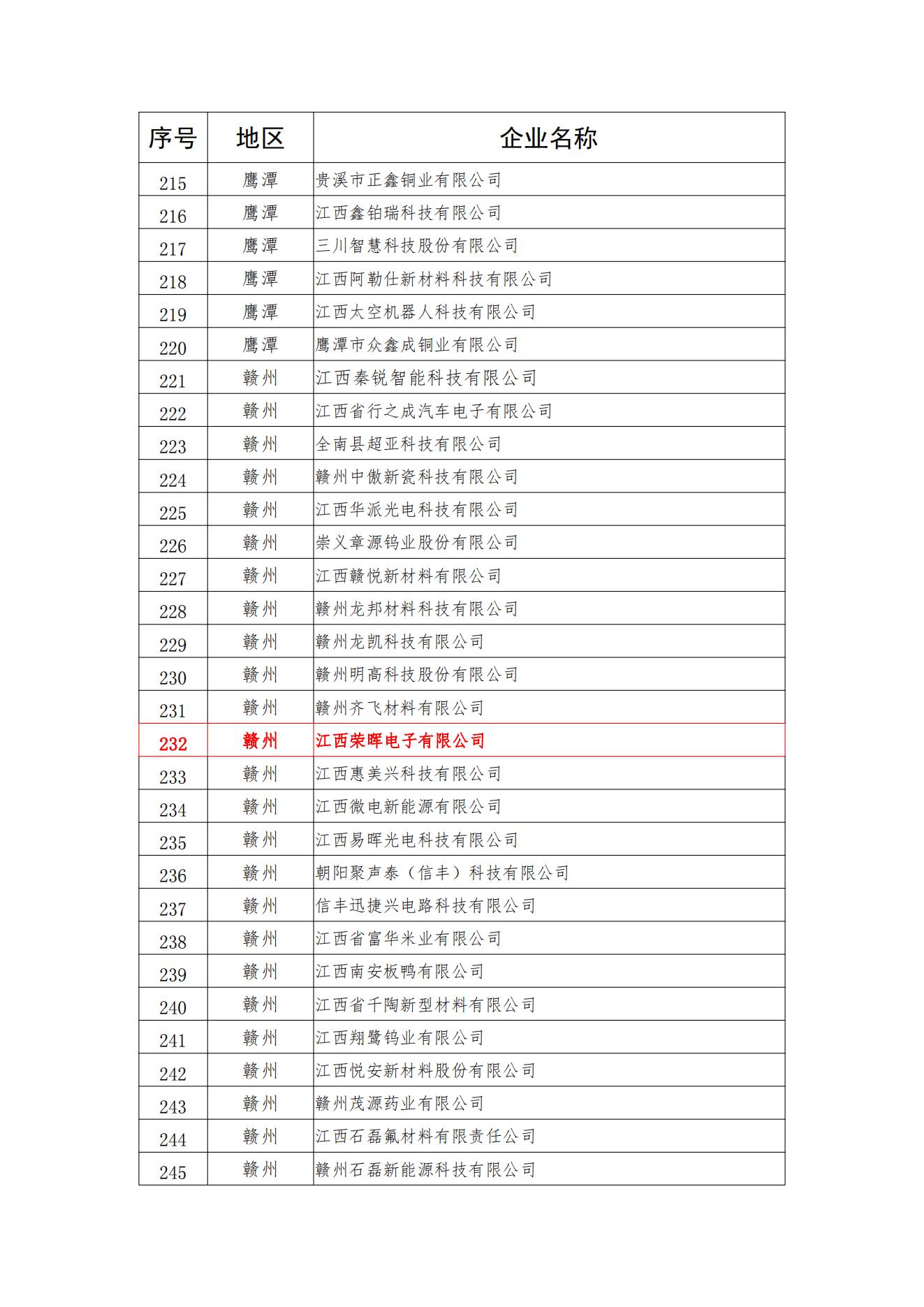 荣晖电子入选2023年江西省产融相助主导工业重点企业。。。。。。